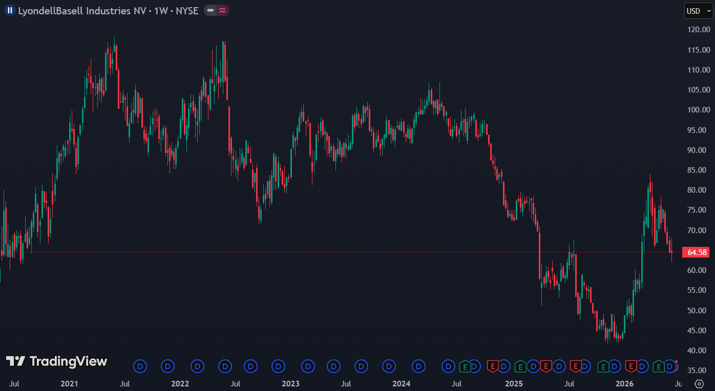 LyondellBasell verloor in 2025 ruim 40% waardoor het dividendrendement opliep: