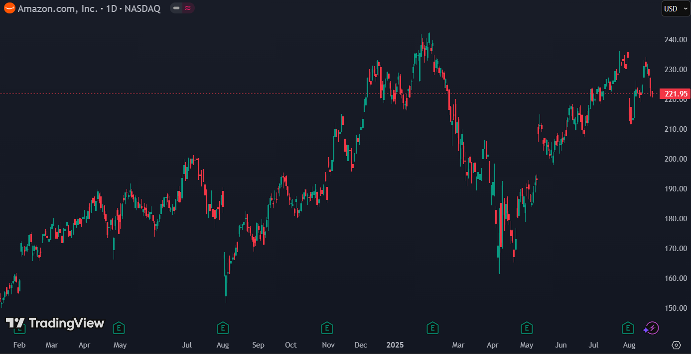 Beurskoers Amazon (AMZN)