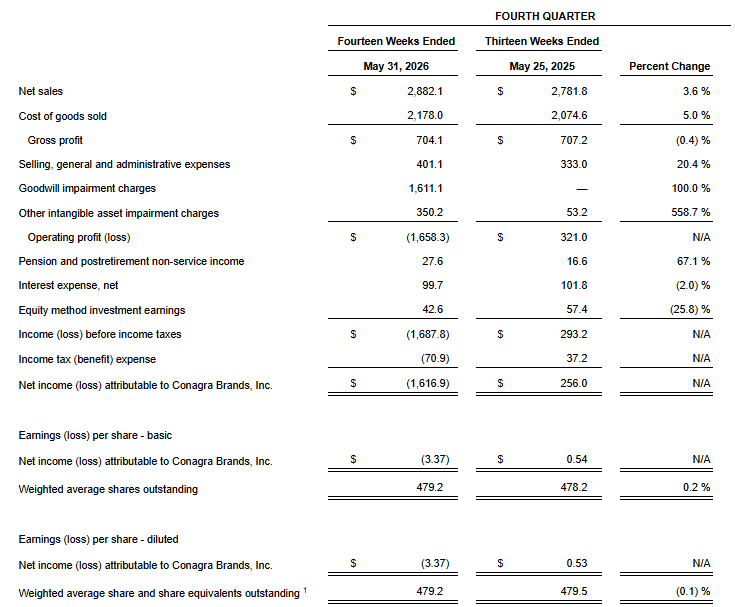 Kerncijfers Q4 ConAgra Brands: