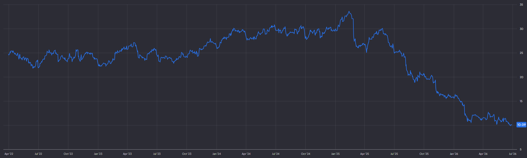 Wolter Kluwer handelt aan een forward P/E van circa 10:
