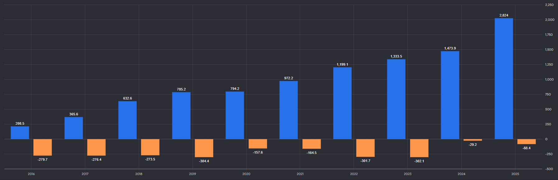 Bloom Energy omzet- en winstgroei: