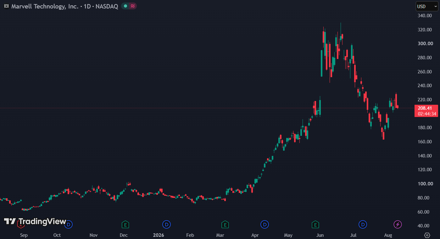 Marvell Technology handelt aan een forward P/E van 50: