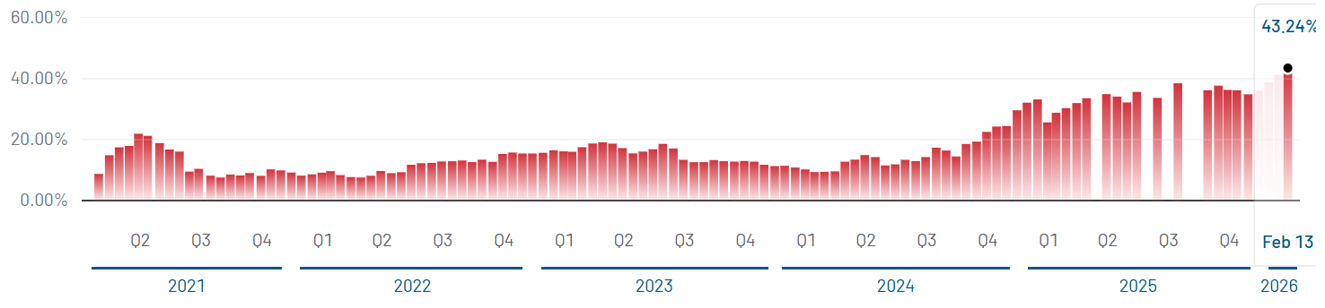 Percentage van vrij verhandelbare aandelen met shortpositie in de tijd