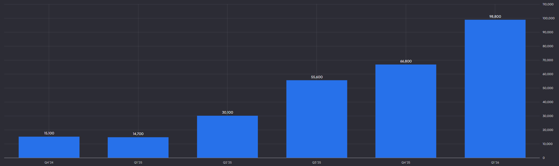 Backlog CoreWeave stijgt naar 99 miljard dollar: