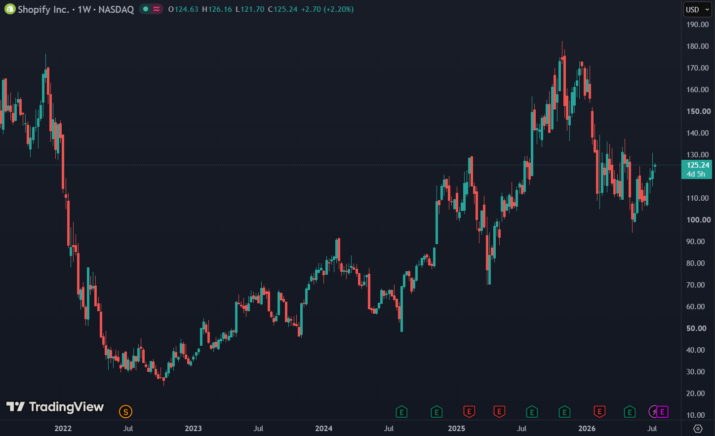 Shopify handelt aan een forward P/E van 65: