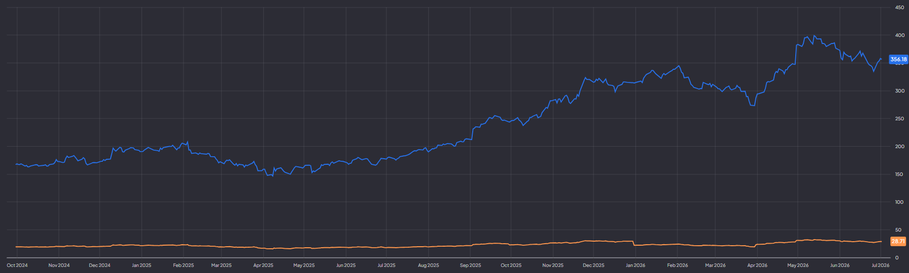 Alphabet noteert aan een forward P/E van 29: