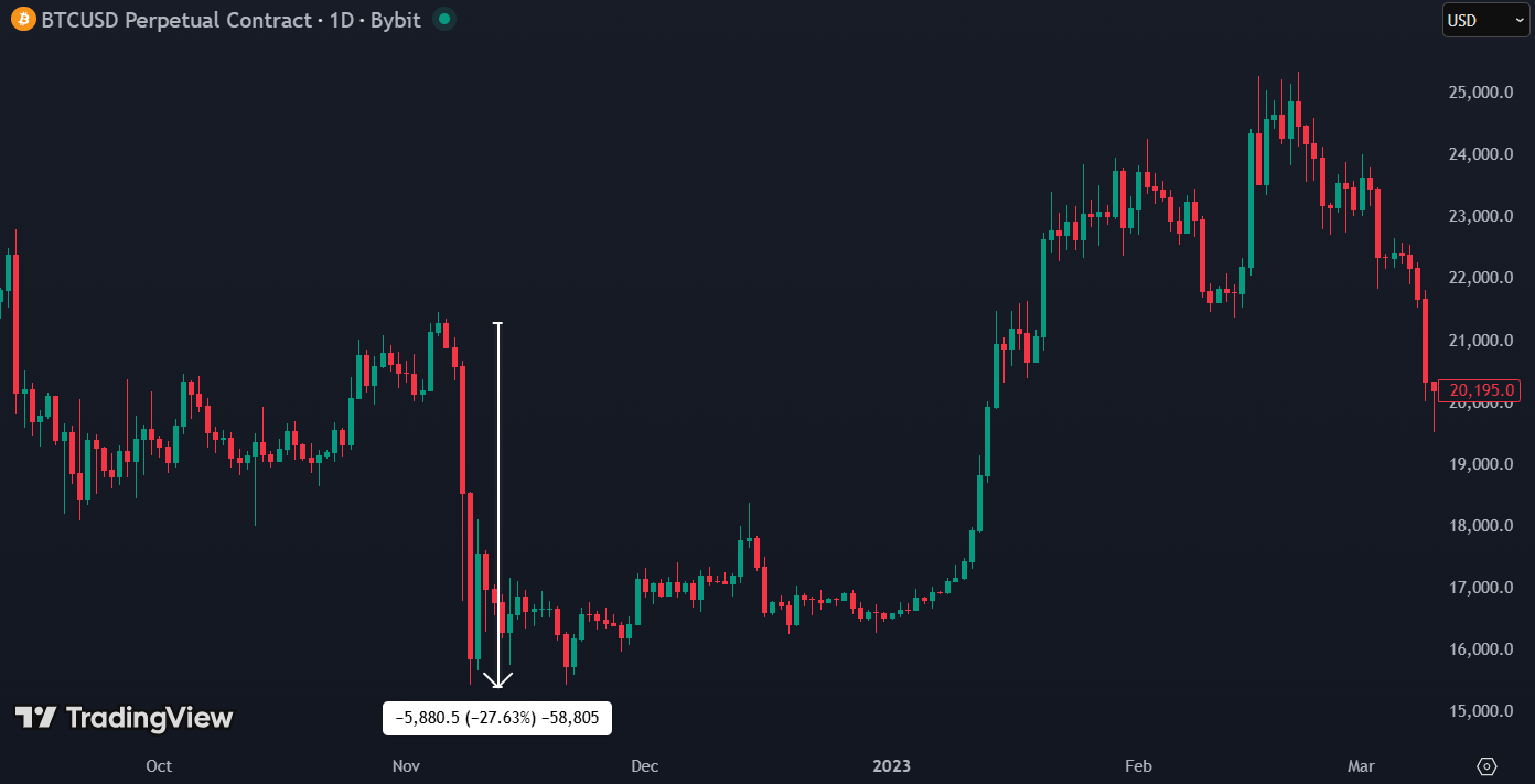 Bitcoin, de grootste cryptomunt, wist geen stand te houden en daalde met meer dan 25%