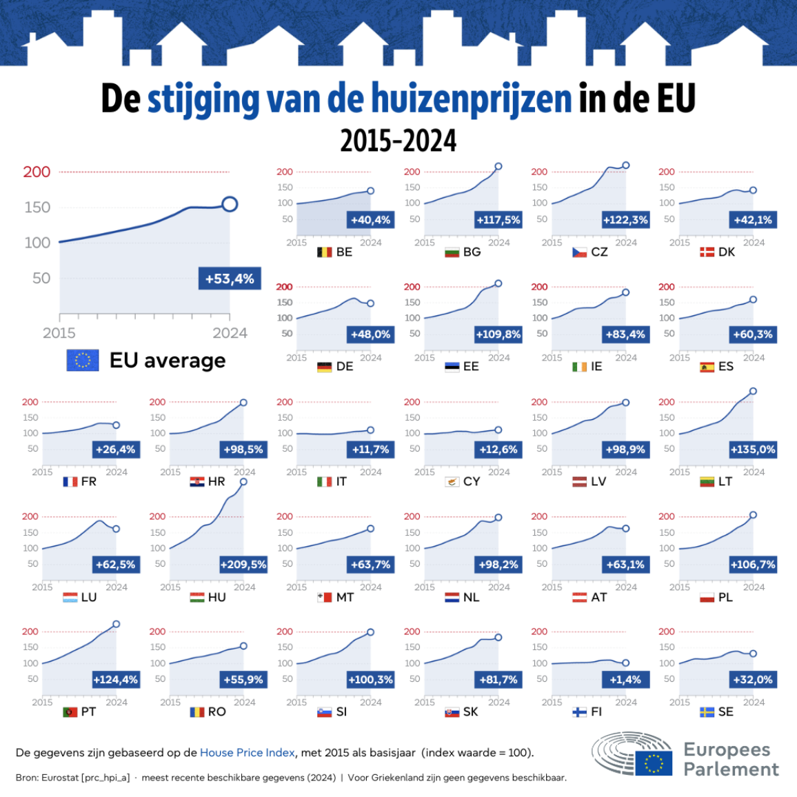 In de EU stegen huizenprijzen tussen 2015 en 2024 gemiddeld met meer dan 53%:
