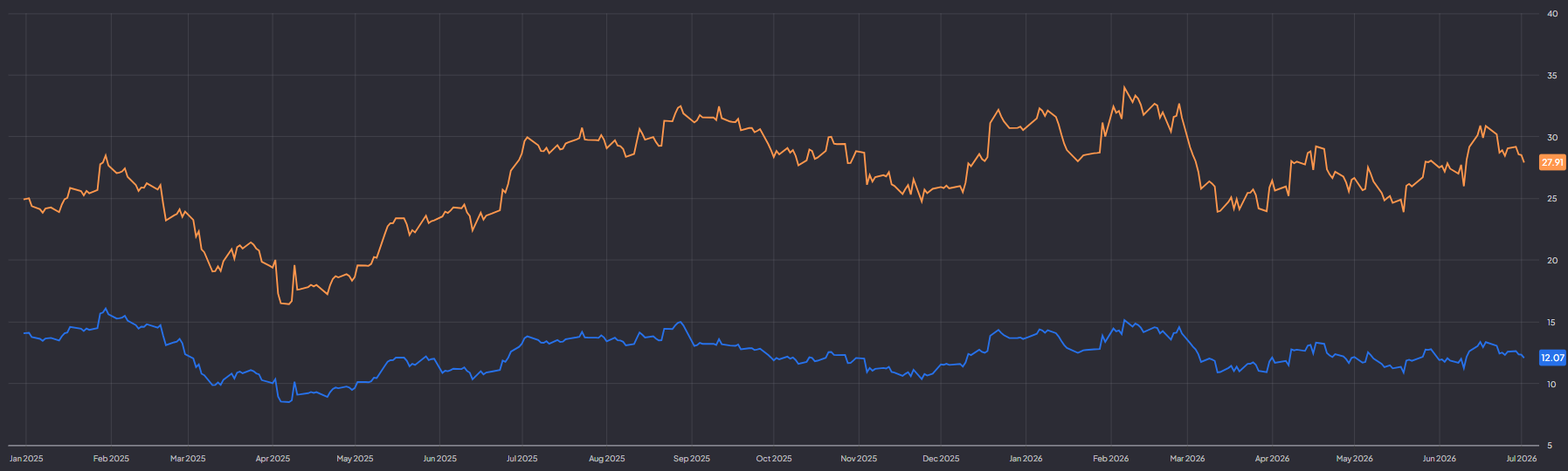 Carnival noteert aan een forward P/E van amper 12: