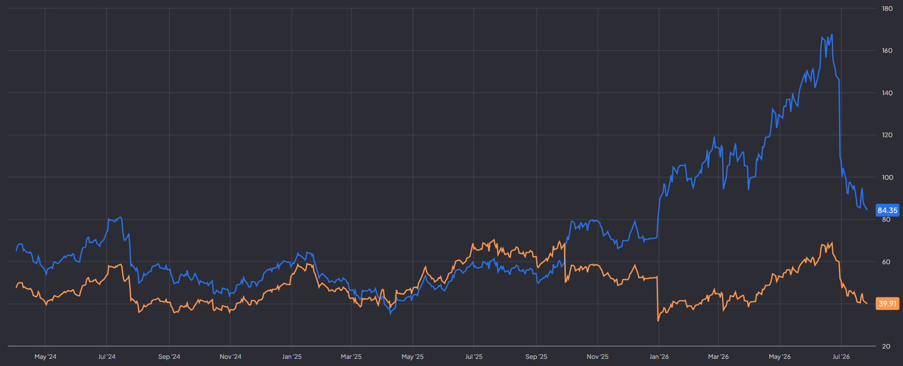 BESI P/E en forward P/E: