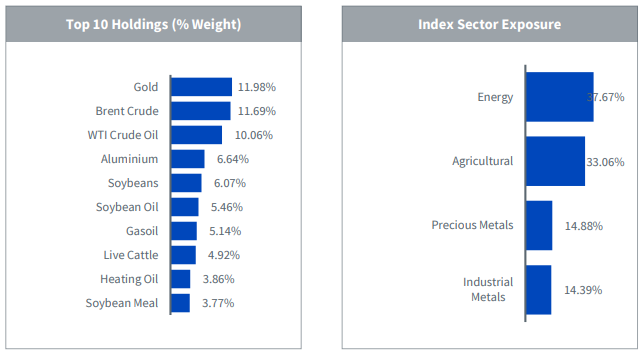 WCOA top holdings en sectoren: