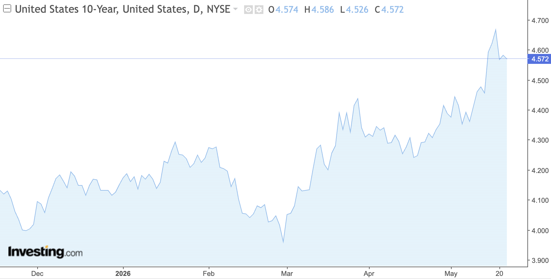 Amerikaanse 10-jaars rente op hoogste punt dit jaar: