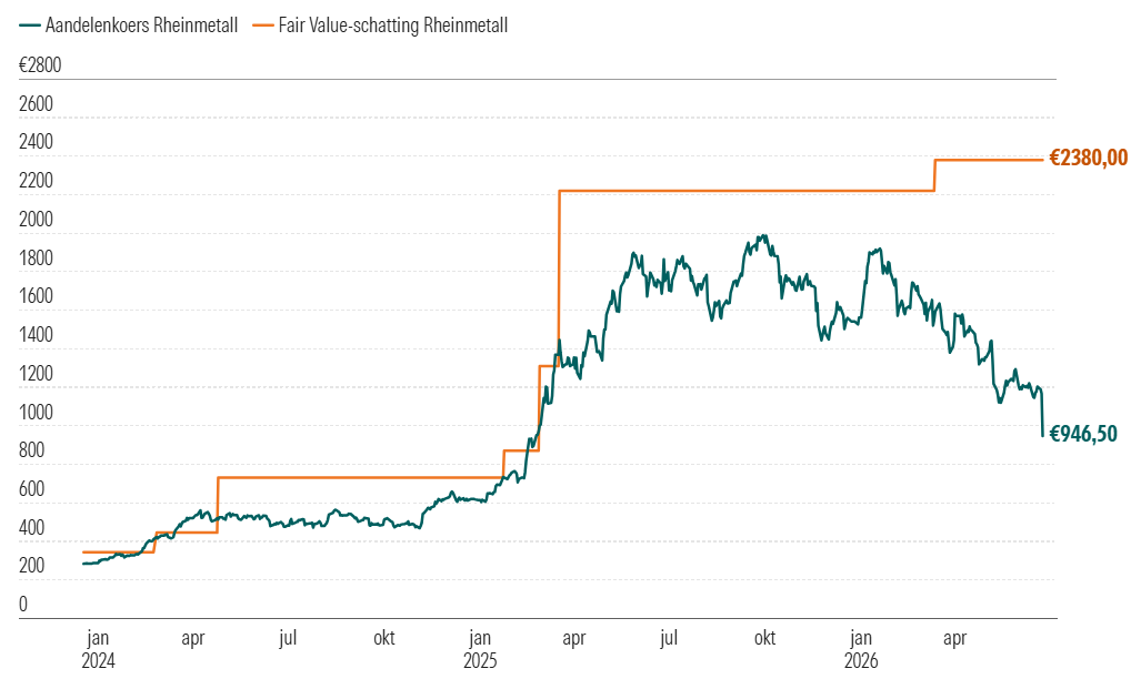Rheinmettal aandelenkoers versus fair-value schatting: