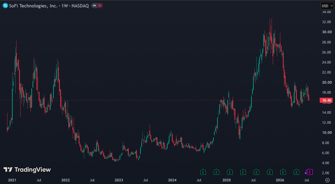 SoFi handelt aan een forward P/E van circa 25: