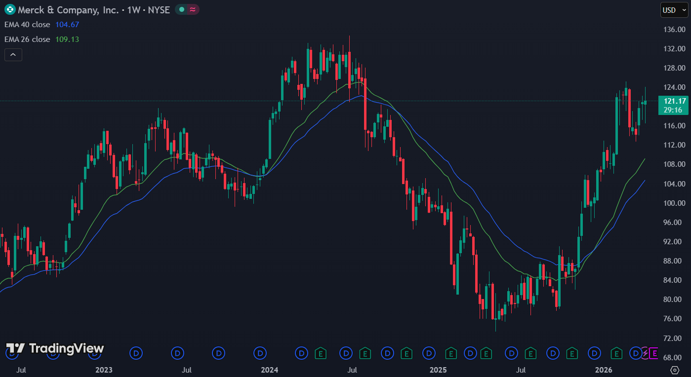 Momentum blijft de belangrijkste indicator voor trendbevestiging: