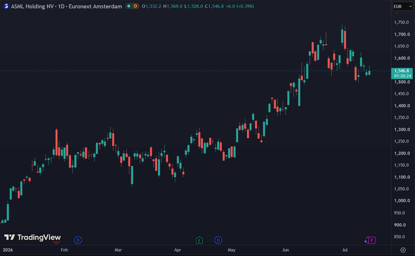 ASML staat YTD 60% hoger: