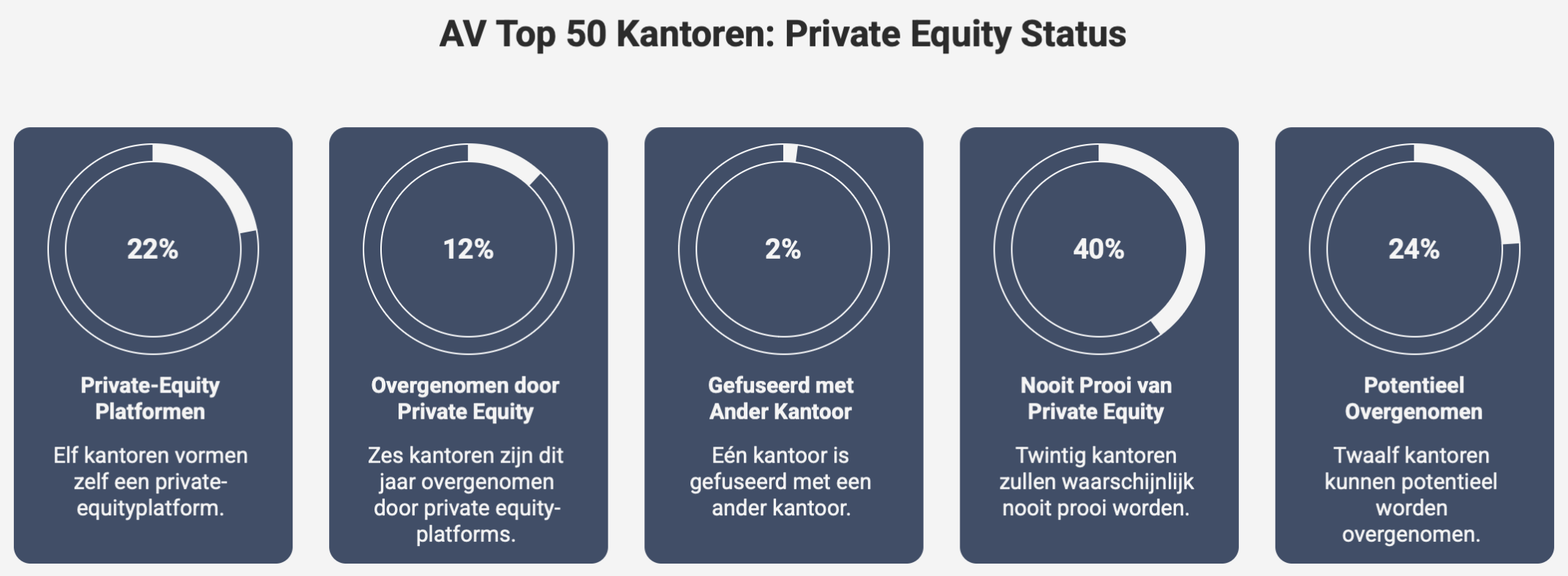 private equity in de top 50 accountantskantoren