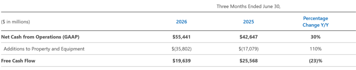 Microsoft genereert $19,6 miljard aan vrije kasstroom in Q2: