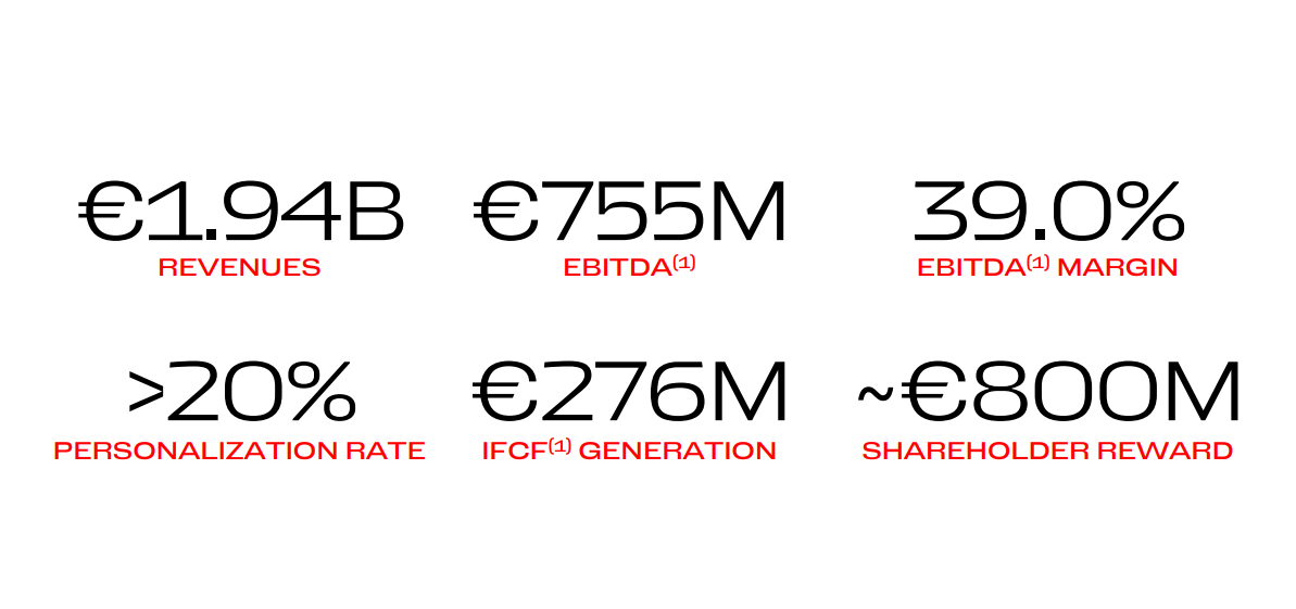 Kerncijfers kwartaalcijfers Ferrari: