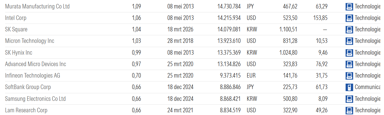 Top 10 posities VanEck World Equal Weight UCITS ETF: