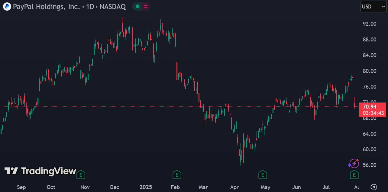 PayPal verliest 9,5% na kwartaalupdate: