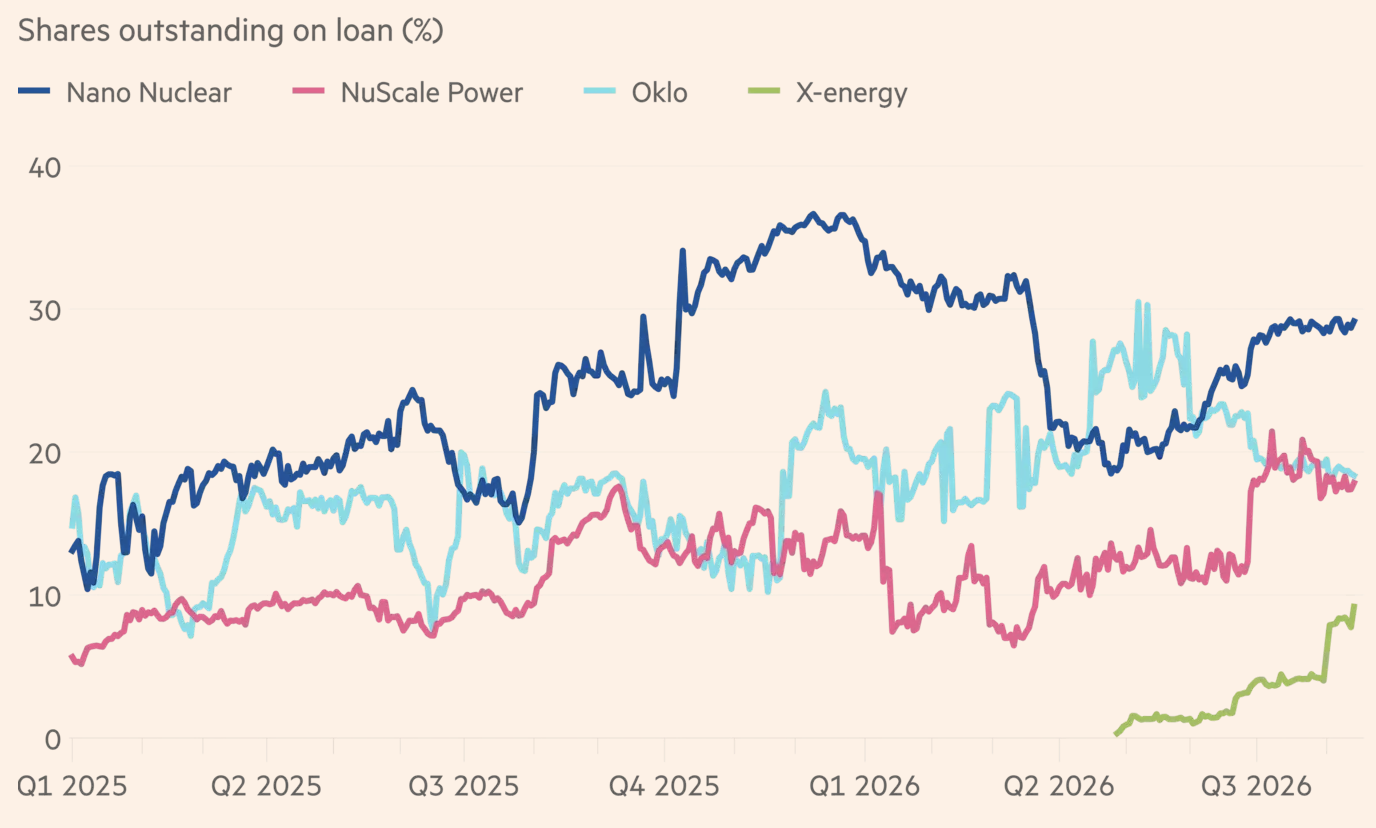 Short-sellers blijven posities innemen