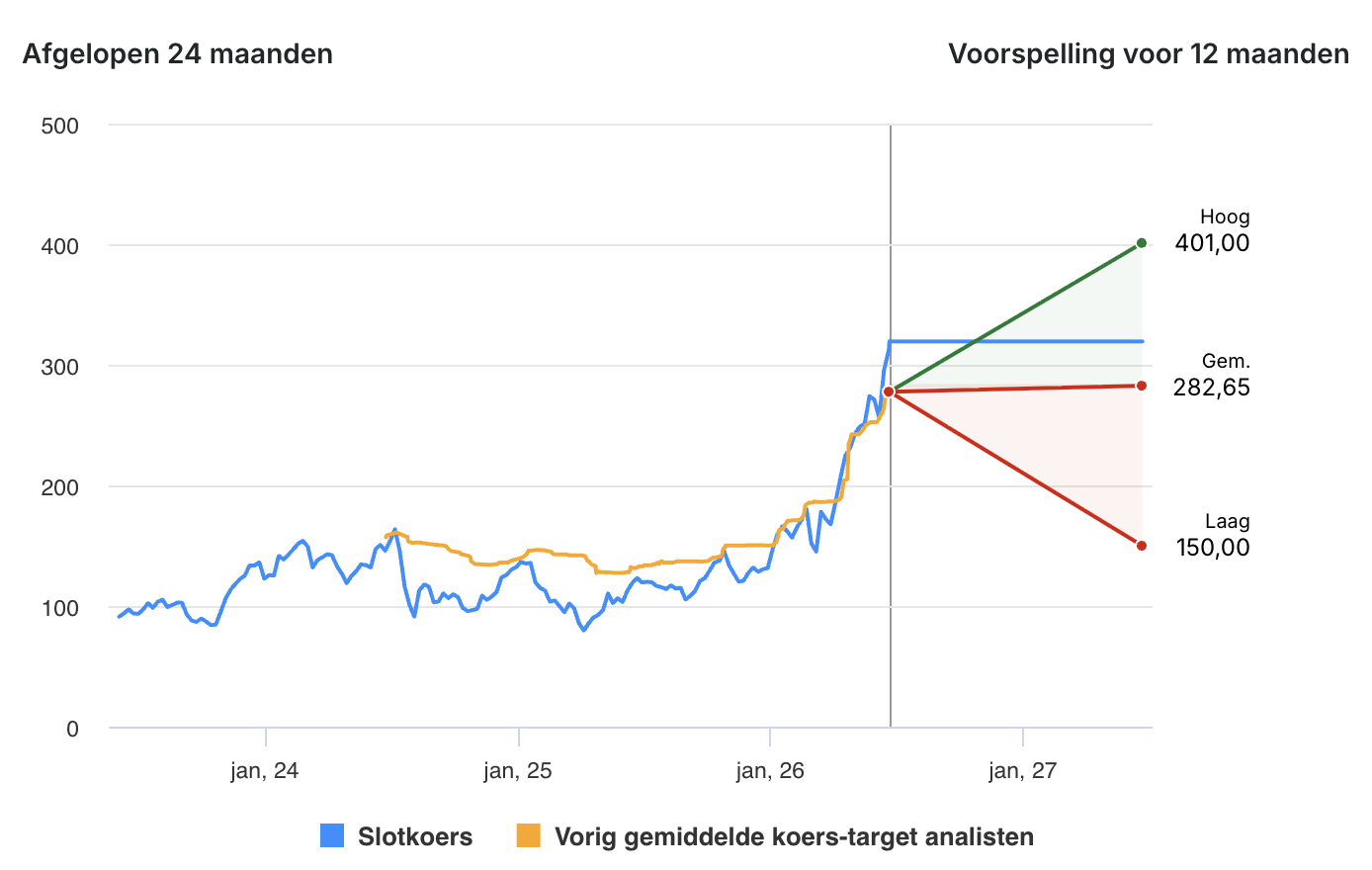 Koersdoel BESI