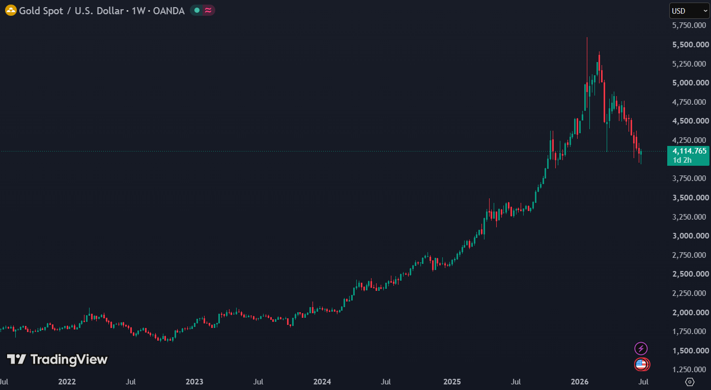 Goldman Sachs ziet opwaarts potentieel van 4.900 dollar per ounce: