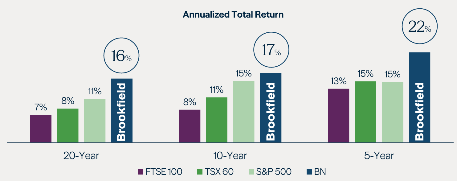 Brookfield rendement versneld over de laatste 5 jaar: