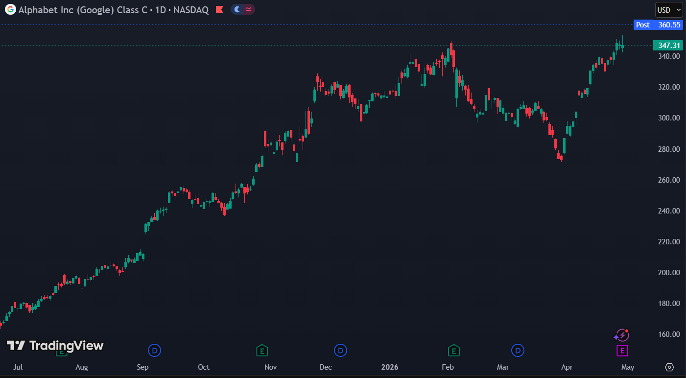 Alphabet staat 3,9% hoger in nabeurs: