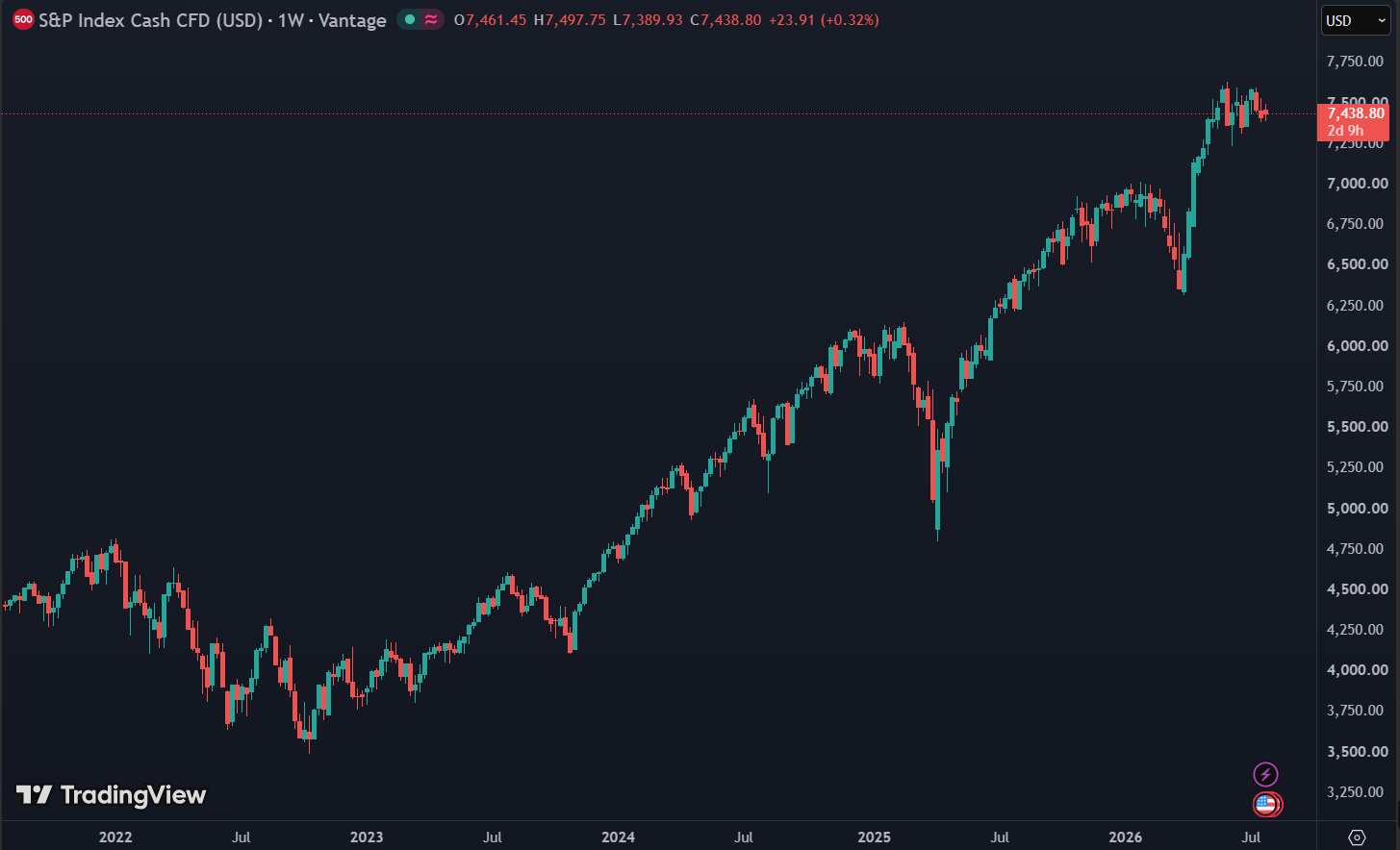 De S&P 500 wordt gevoeliger wanneer beleggers perfectie inprijzen: