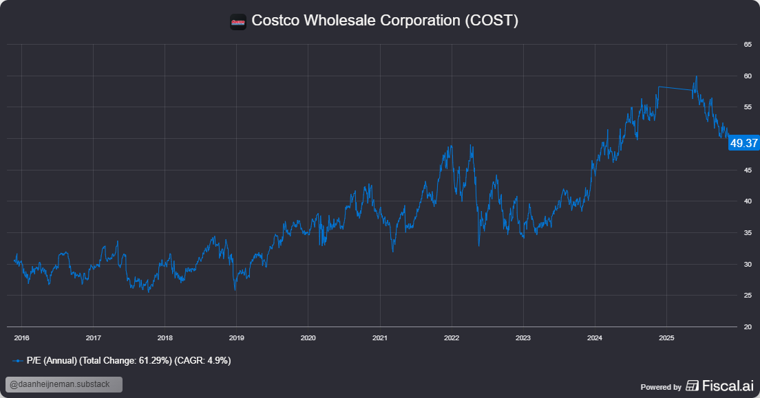 De hoge PE van Costco: