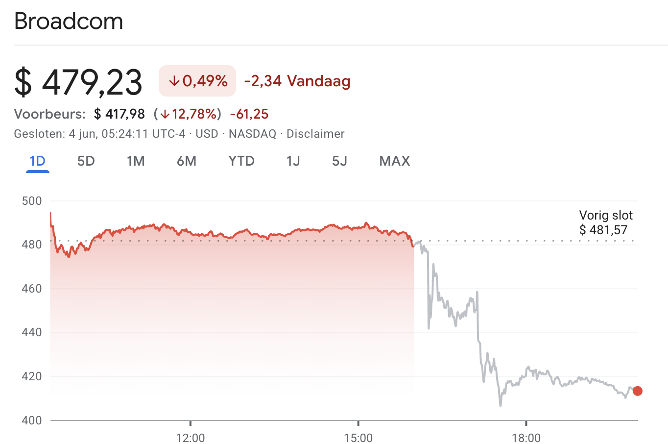 Aandeel Broadcom onderuit op de beurs: