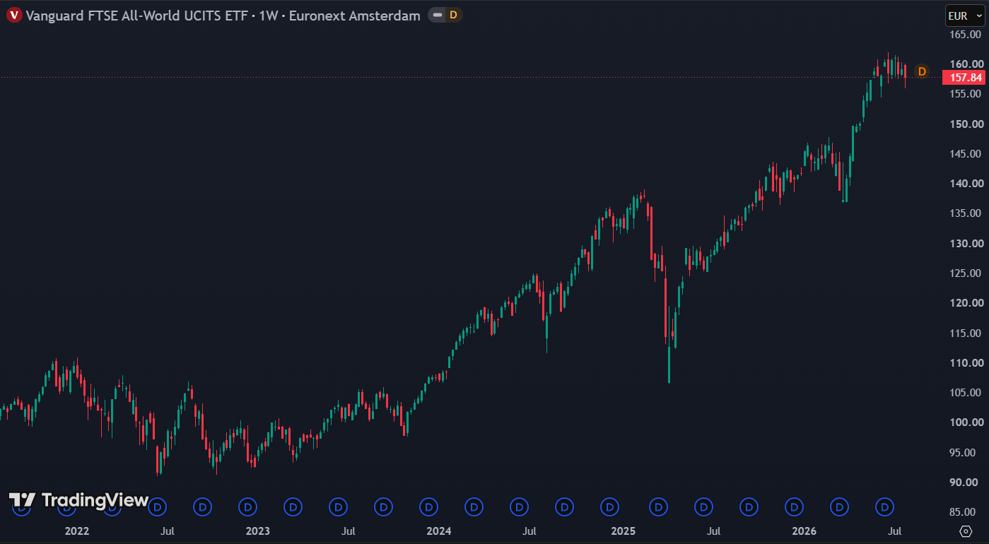 Deze wereldwijde ETF biedt brede spreiding en een aantrekkelijk dividendrendement: