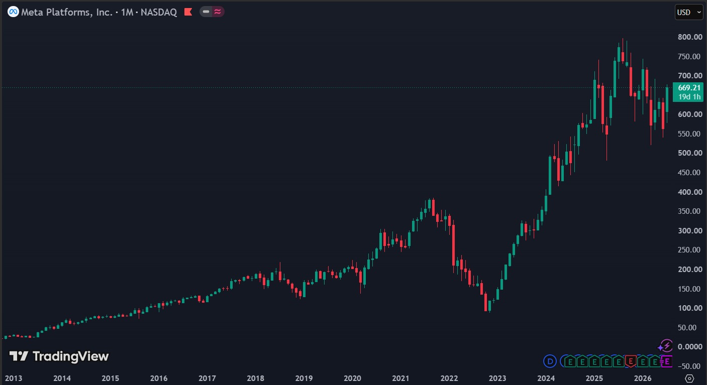 Wie $10.000 in Meta investeerde bezit vandaag grofweg $58.000: