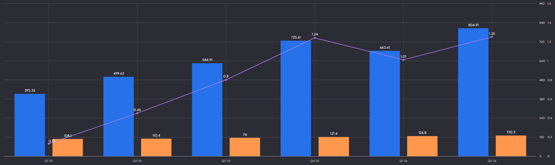 Reddit omzet, EPS en aantal dagelijkse actieve gebruikers: