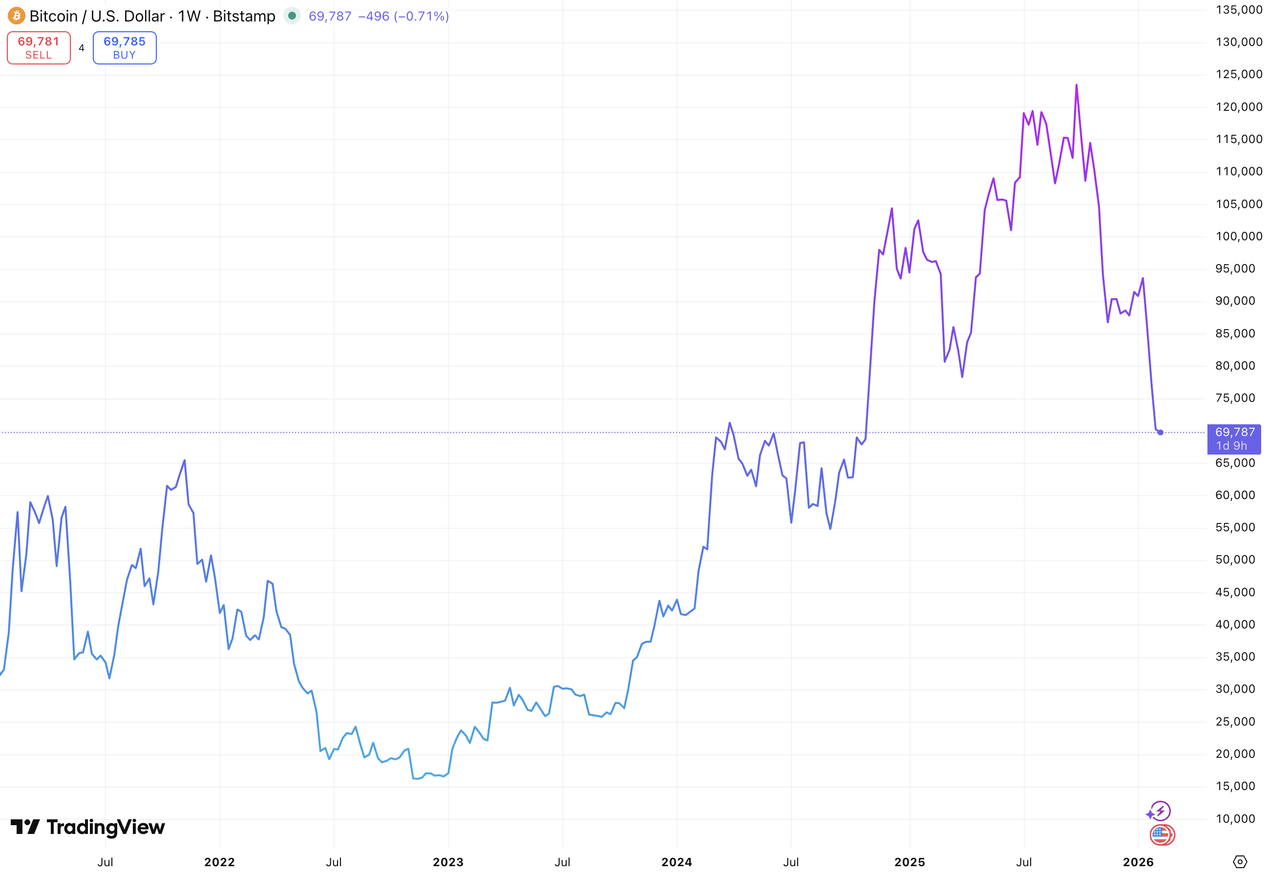 De ontwikkeling van Bitcoin in de afgelopen vijf jaar.