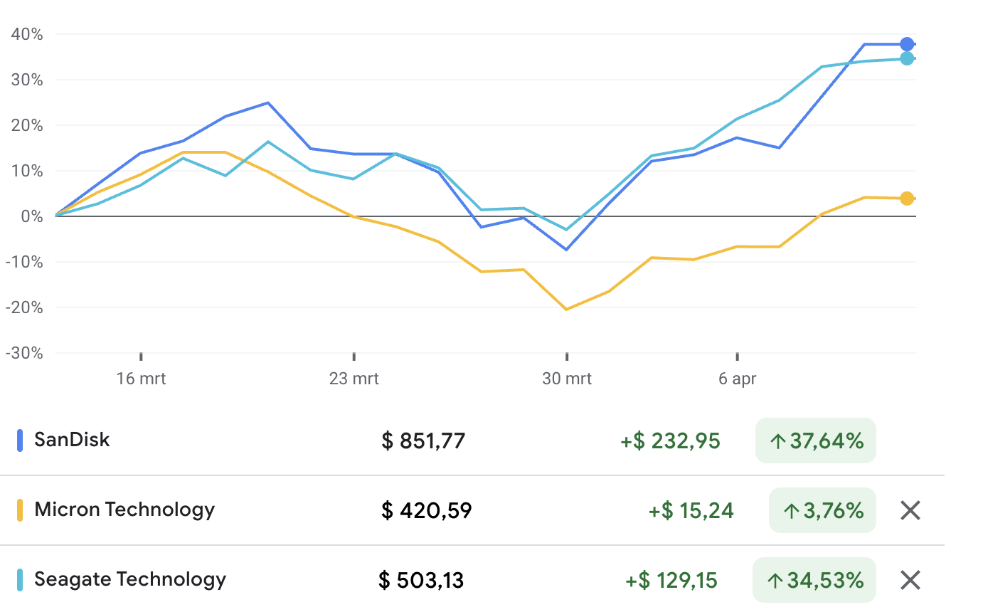 De markt reageerde nerveus toen Google onlangs meer uitleg gaf over TurboQuant, inmiddels veren de SanDisk, Micron en Seagate alweer op: